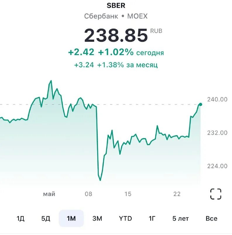 капитализация акций сбербанка. капитализация сбера. акции сбера в 2024 году. сбербанк 2021. график акций.