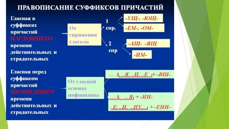 Гласные перед н и НН В суффиксах причастий. Гласные в причастиях перед НН И Н. Правописание суффиксов причастий прошедшего времени. Гласные перед н в суффиксах причастий. Решенная задача в суффиксах причастий