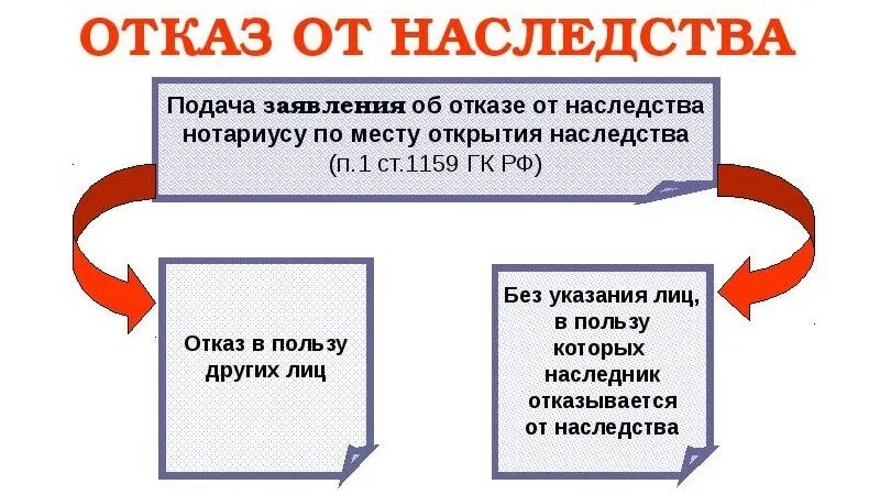 Право отказа от наследства. Отказ о вступлении в наследство. Заявление об отказе от наследства. Отказ от наследства схема. Право отказа от наследства.