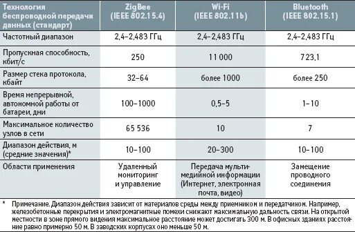 Таблица передачи данных. Стандарты беспроводной передачи данных. zigbee скорость передачи данных. сравнение технологий беспроводной передачи данных. сравнение беспроводных технология wifi bluetooth zigbee.
