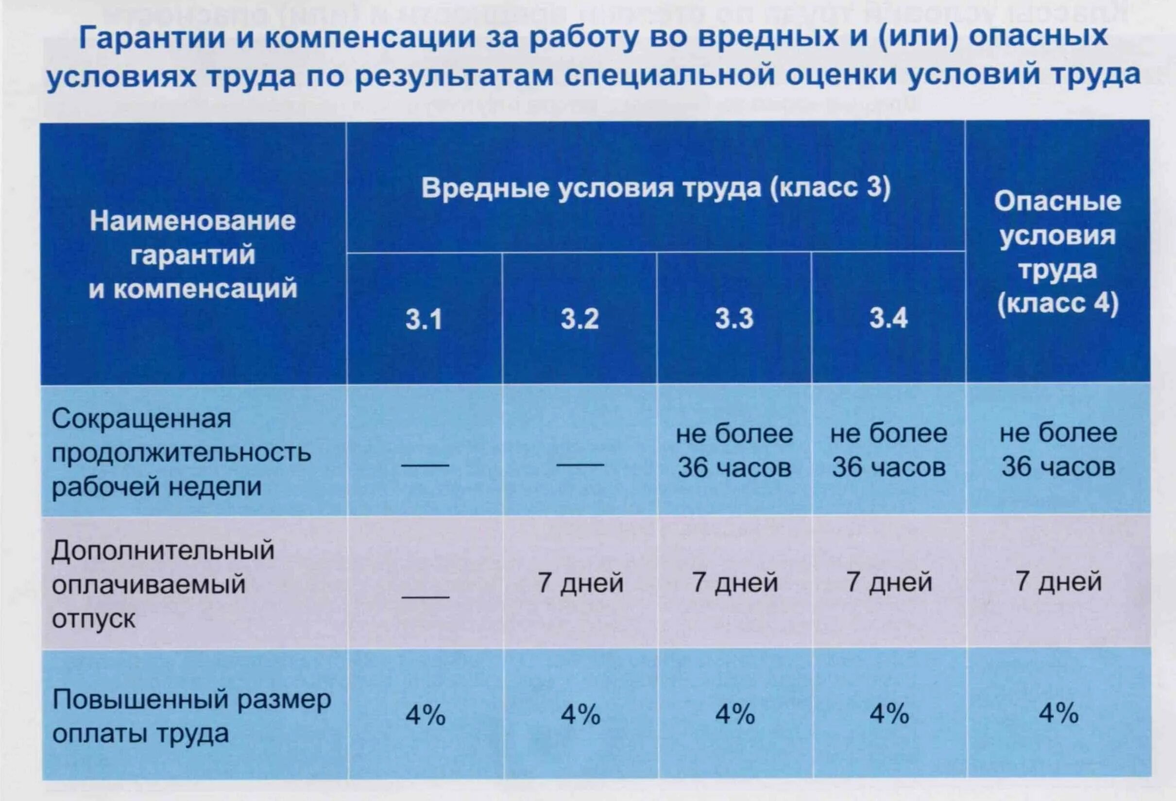 Температура воздуха не должна превышать. Компенсации за вредные условия труда. Специальная оценка условий труда класс 3.1. Гарантии и компенсации работникам во вредных условиях труда. 3.1 Класс условий труда по специальной оценке условий труда.