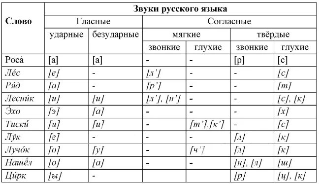 Ударные и безударные гласные звуки таблица. Гласные ударные и безударные таблица. Ударные гласные буквы в русском языке таблица. Ударные буквы и безударные буквы.