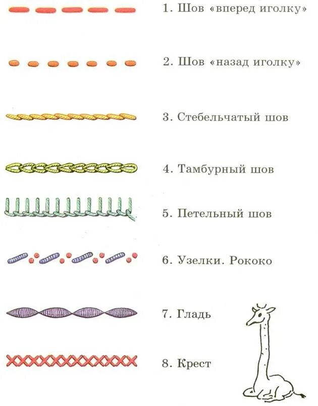 Вперед иглу. Схема выполнения шва назад иголка. Вид шва вперед иголку. Схема шва вперед иголку. Швы вперед иголку назад иголку.