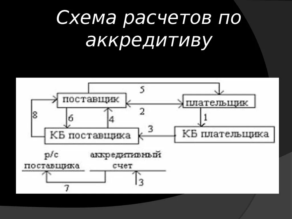 Расчеты по открытому счету. Схема расчетов аккредитивами. Схема аккредитивной формы расчетов. Порядок расчетов по аккредитиву схема. Расчеты аккредитивами схема правоотношений.