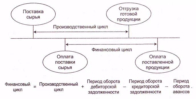 Финансовый денежный цикл. Производственный цикл операционный цикл финансовый цикл. Финансовый цикл схема. Схема операционного и финансового цикла. Схема взаимосвязи производственного и финансового цикла.