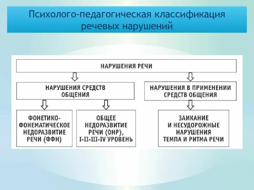 Сколько форм нарушения речи. Психолого-педагогическая классификация. психолого-педагогическая классификация речевых нарушений. психолого-педагогическая классификация нарушений речи. педагогическая классификация речевых нарушений.