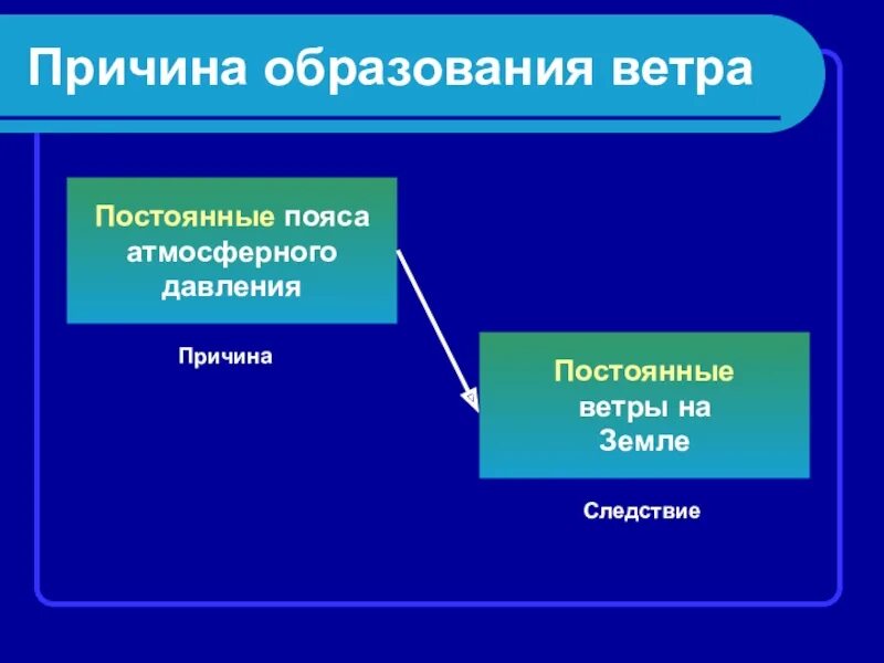 Постоянные и переменные ветры. Причины образования ветра. Причины образования постоянных ветра. Причины образования ветров. Какая главная причина ветра