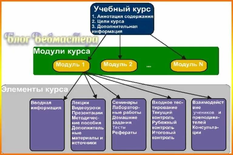 Структура образовательного курса. Структура дистанционных учебных курсов. Структура электронного курса. Структура обучающего курса.