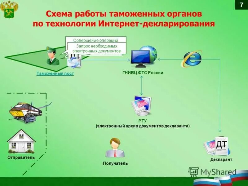 Технология электронного декларирования товаров. Схема электронного декларирования. Схема таможенного декларирования товаров. Схема работы электронного декларирования. Единое декларирование