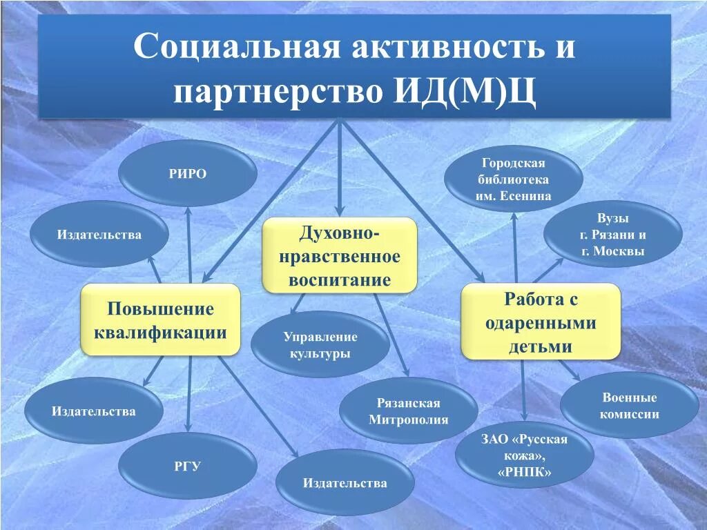 Социально активный. Общественная активность. Социальное партнерство одаренные дети. Социально активный человек.