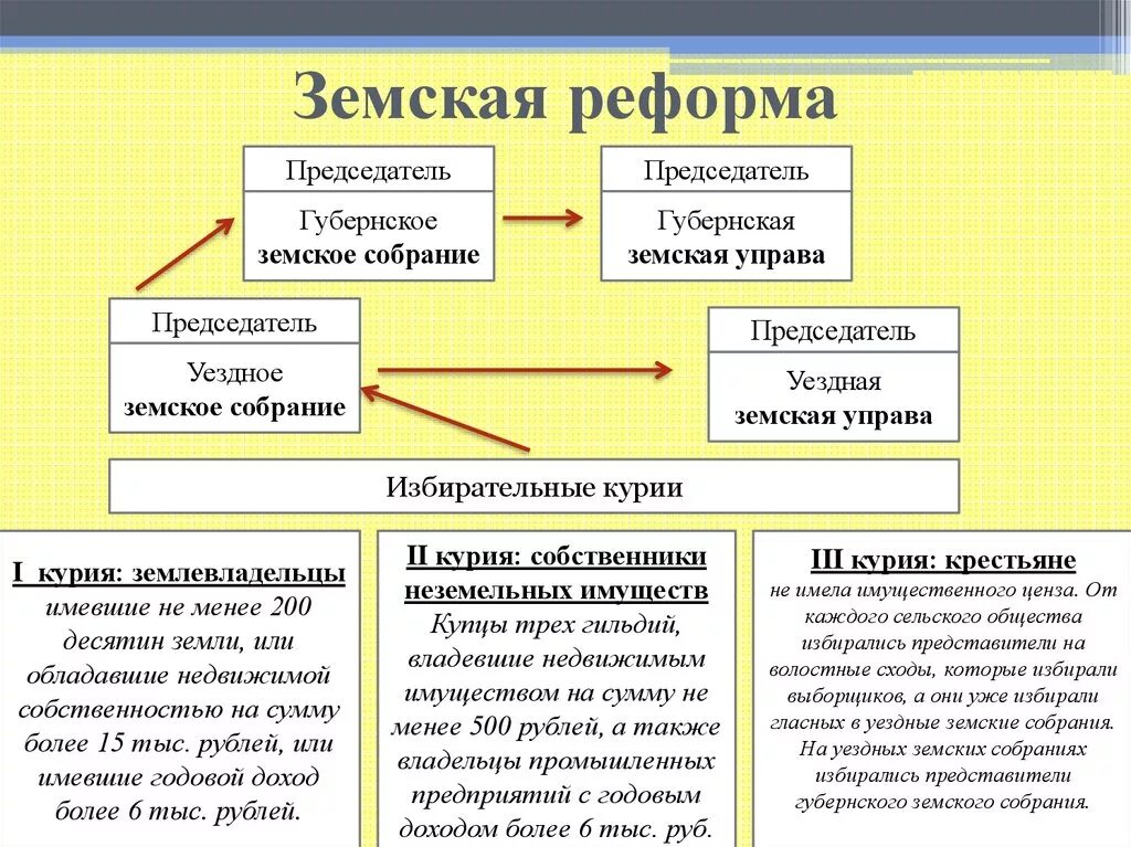 Земское самоуправление при александре 3. Земские учреждения в России по реформе 1864. Органы местного самоуправления по реформе 1864г.. Органы земского самоуправления по реформе 1864 г. Полномочия земских собраний 1864.