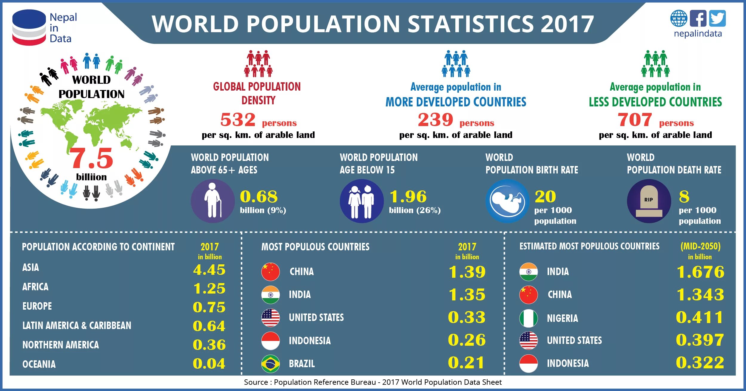 Population statistics.