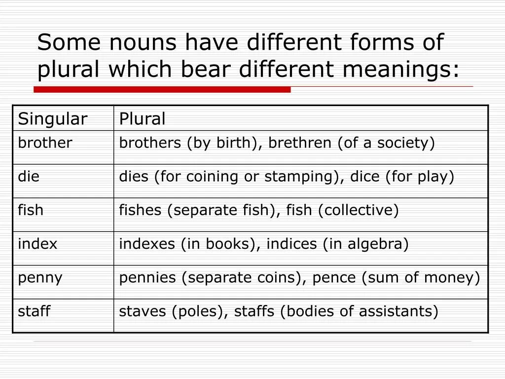 Different forms. Different перевод. Which plural. Дифрент перевод. Different noun