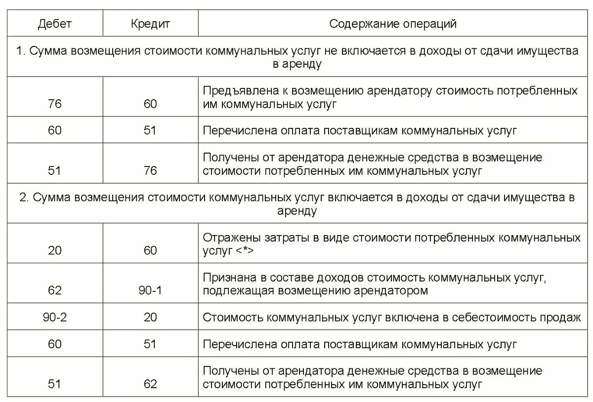 Расходы по коммунальным услугам проводка. Оплата коммунальных услуг проводка. Начислены коммунальные расходы проводка. Принят к оплате счет за коммунальные услуги проводка.