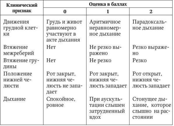 Шкала сильвермана. Шкала Сильвермана для недоношенных детей. Шкала Даунса и Сильвермана таблица. Шкала Сильвермана для новорожденных баллы. Оценка новорожденного по шкале Сильвермана.