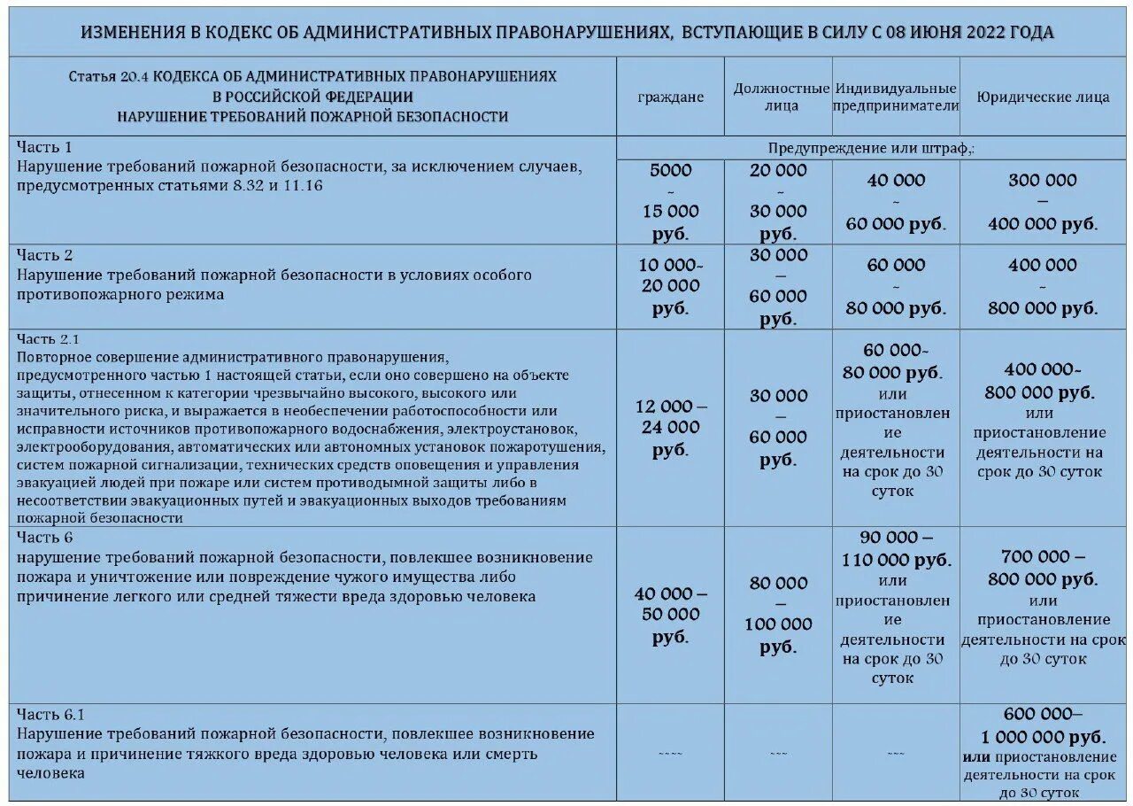 Штрафы за пожарную безопасность в 2022. Штрафы по пожарной безопасности в 2022 году таблица. Штрафы за нарушение пожарной безопасности в 2022 году. Сумма штрафа за нарушение пожарной безопасности.