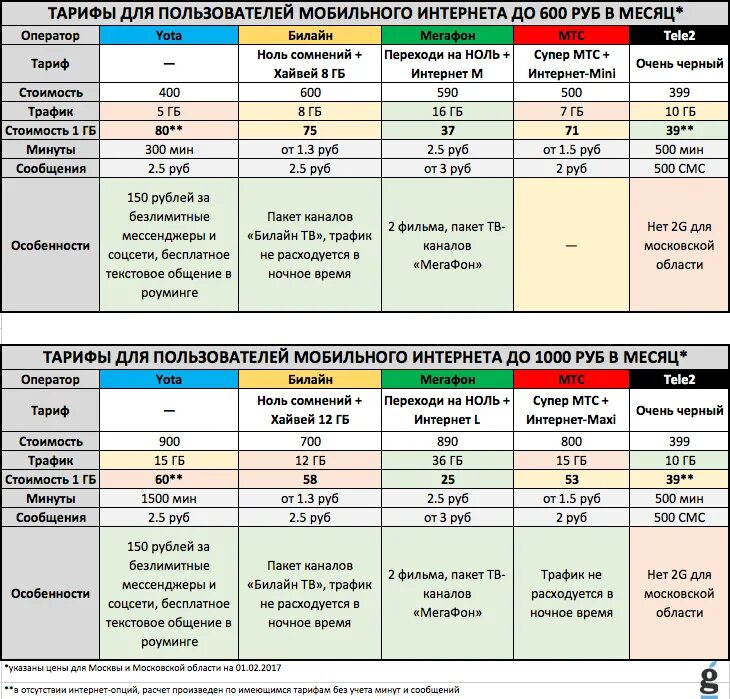 Сравнение тарифов сотовых операторов. Таблицы тарифов сотовых операторов. Тарифы операторов сотовой связи. Таблица сравнения мобильных операторов.