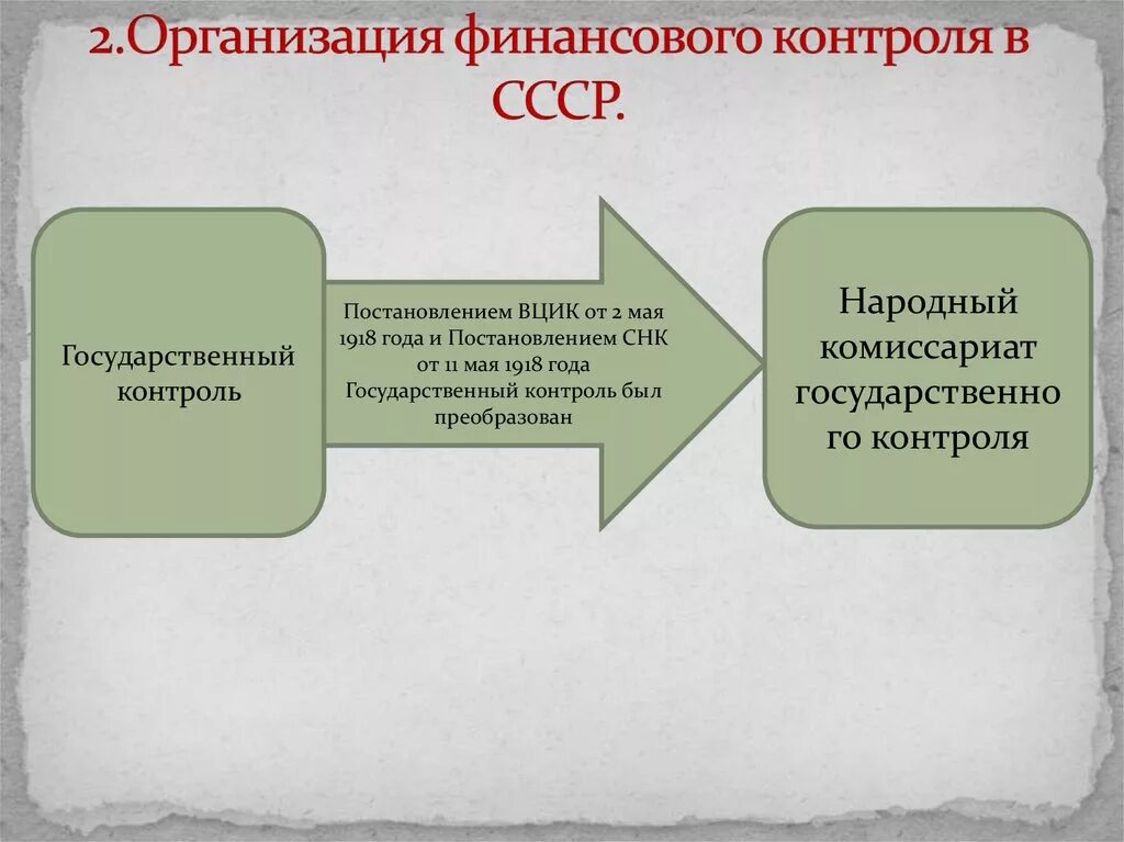 История финансового контроля в России кратко. Государственный контроль в СССР. Истории становления государственного финансового контроля. Этапы становления финансового контроля. Финансовая система россии финансовый контроль