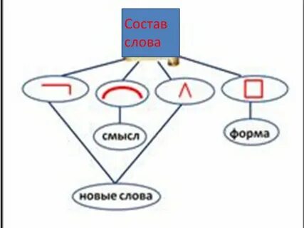 Теме состав