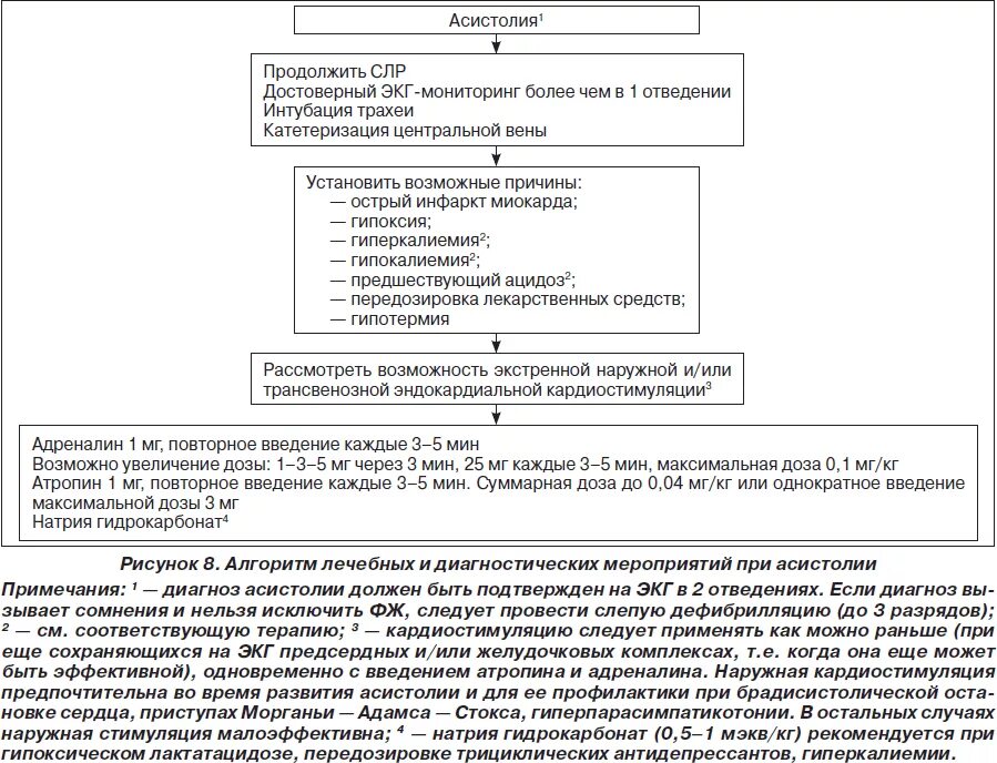Алгоритм действий при сердечно легочной реанимации. СЛР при асистолии алгоритм. Протокол сердечно легочной реанимации при асистолии. Алгоритм расширенная сердечно-легочная реанимация при асистолии. Неотложная помощь при асистолии алгоритм.