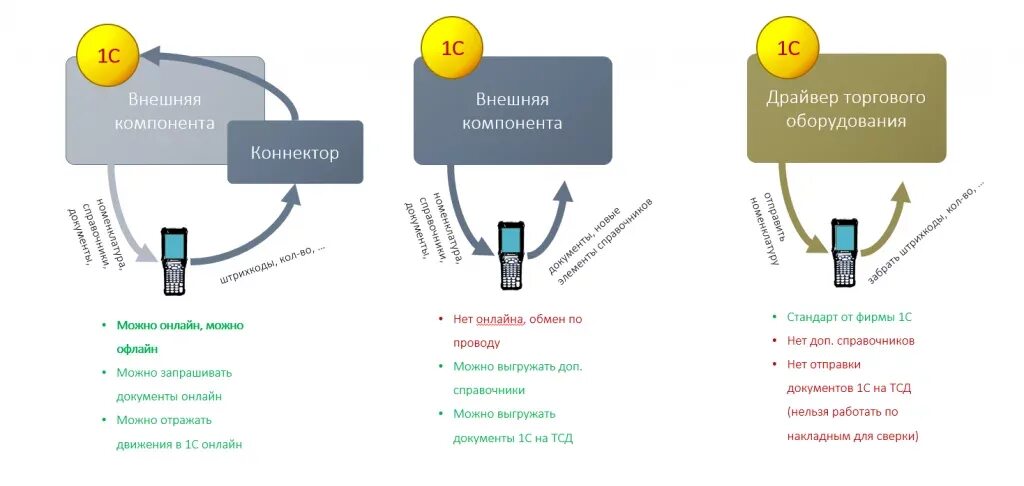 Получить данные из внешнего источника. Интеграция 1с с внешними системами. Схема интеграции 1с. Интеграция данных в 1с. Внешняя компонента 1с.