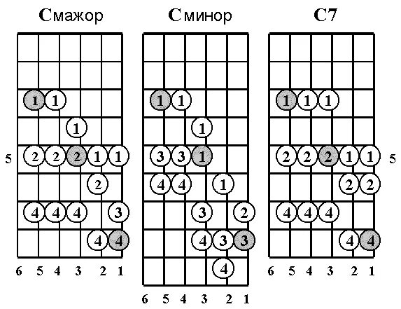 Гаммы на гитаре аппликатура. Мажорная гамма на гитаре. Гамма до минор на гитаре. Гамма соль минор на гитаре. Мажорная гамма на гитаре аппликатура.