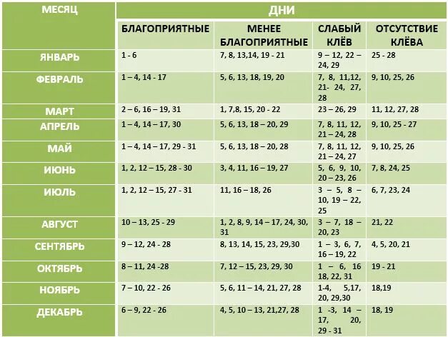 Лунный календарь март 2024г рыбалки благоприятные дни. Благоприятные дни для рыбалки. Благоприятные дни клева рыбы. Благоприятные дни для клёва. День удачной рыбалки.