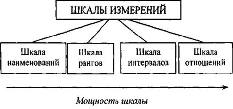 Задача шкала измерений