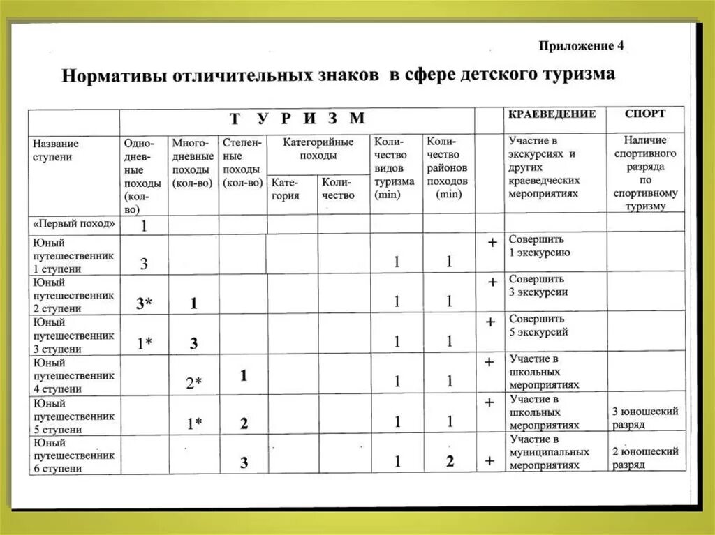 Разряды по спортивному туризму таблица. Нормативы по спортивному туризму. Спортивный туризм нормативы. Спортивный туризм разряды. Название 3 разряда