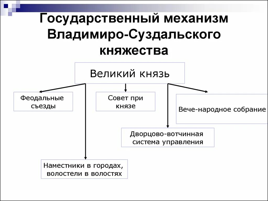 Политическая система Владимиро-Суздальского княжества. Владимиро Суздальская земля система управления. Политическое устройство Владимиро-Суздальского княжества. Владимиро-Суздальское княжество система управления схема.