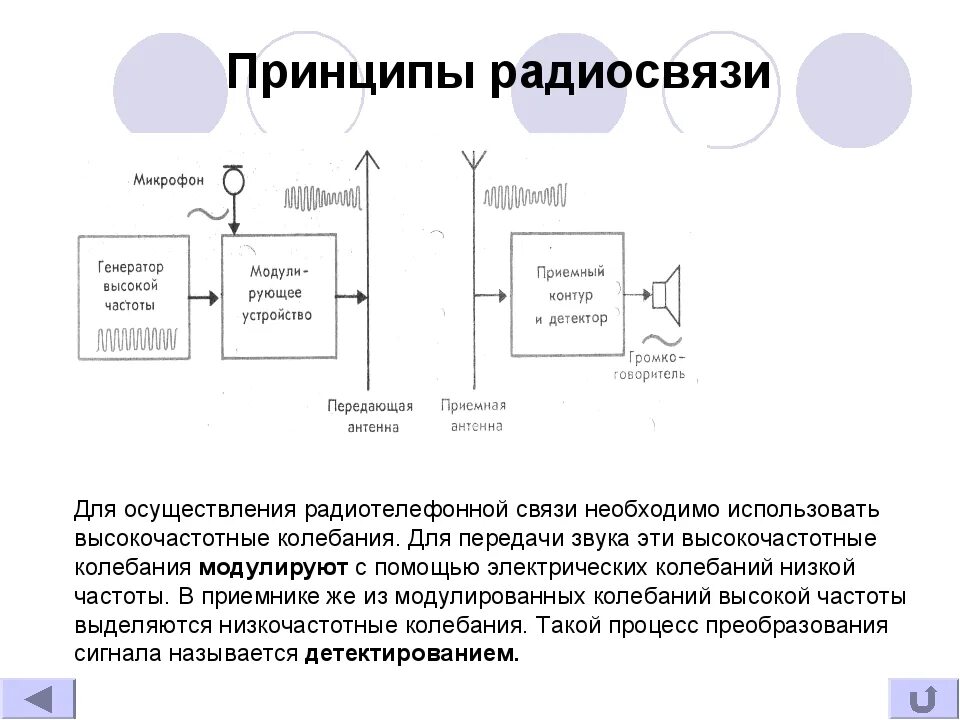 Принципы осуществления радиотелефонной связи используя рисунки. Принципы осуществления радиотелефонной связи. Блок схема принципа радиосвязи. Принцип радиосвязи схема и описание. Блок схема радиотелефонной связи.