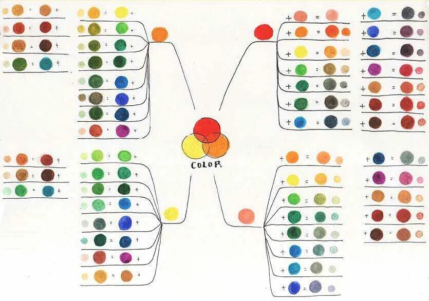 Техника смешивания цветов. Схема смешения цветов. Смешение цветов. Схема смешивания красок. Цвета для смешивания красок.