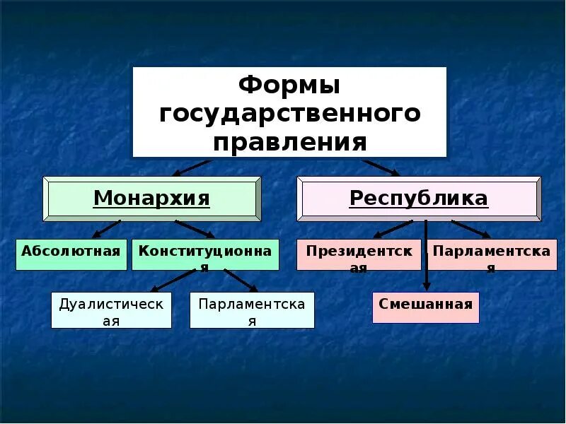 Элементы формы правления. Элементы формы государства. Компоненты формы государства. Элементы формы государства форма правления