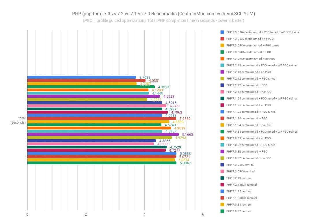 Php 7.3. Motorola e7 Plus Benchmark Review. Php v.7. 7.1.30 / Php 7.1.30. Php 7.0