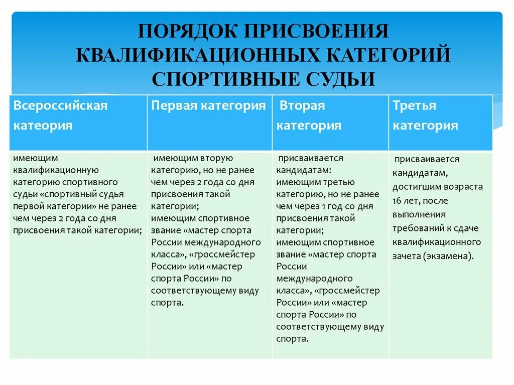 Присвоение первой квалификационной категории. Квалификационные классы судей порядок присвоения. Порядок присвоения звания спортивной категории. Квалификационный класс. Квалификационные классы судей спортивных.