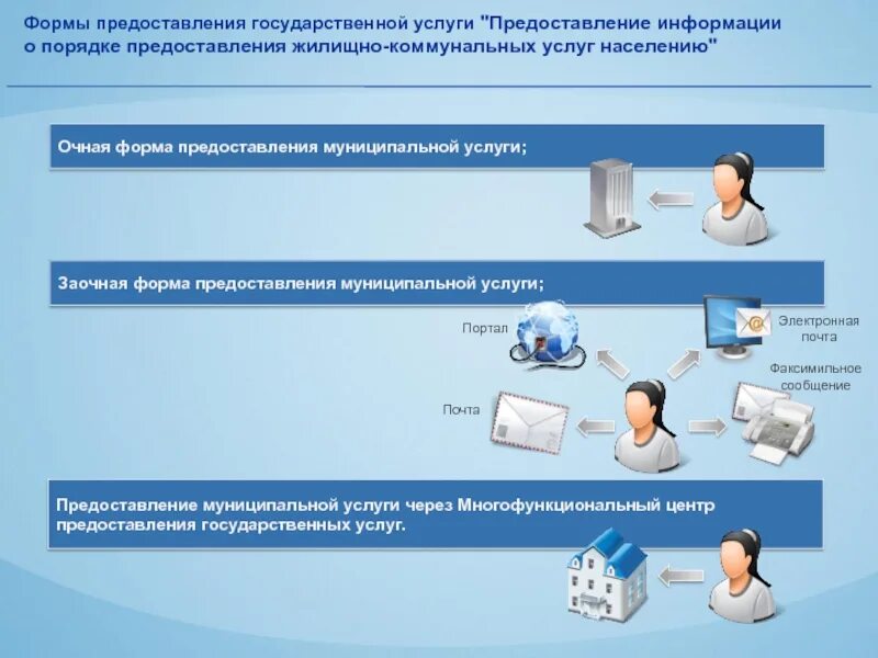 Содержание предоставляемой информации. Формы предоставления услуг. Формы предоставления государственных услуг. Форма оказания муниципальной услуги. Предоставление муниципальных услуг.