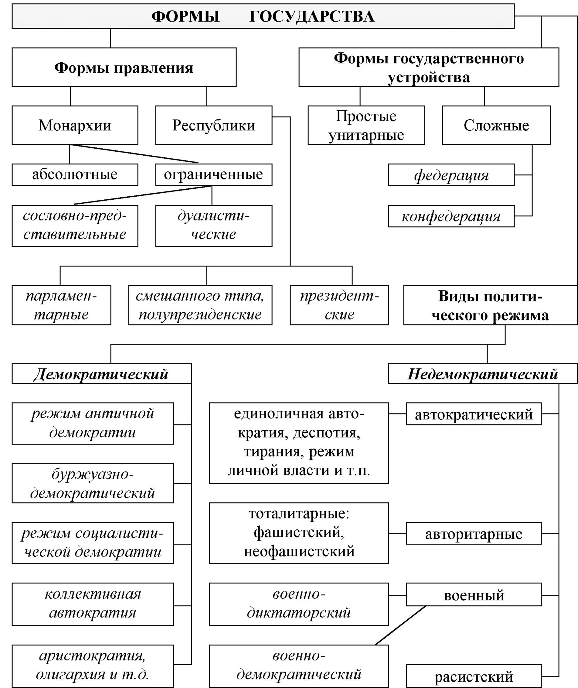 Распределите признаки формы правления монархия республика. Таблица форма государства форма правления. формы правления государства таблица. форма государства форма правления схема. форма государства таблица схема.