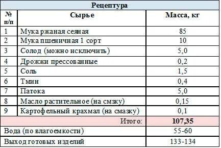 Рецепт хлеба на 1 кг муки