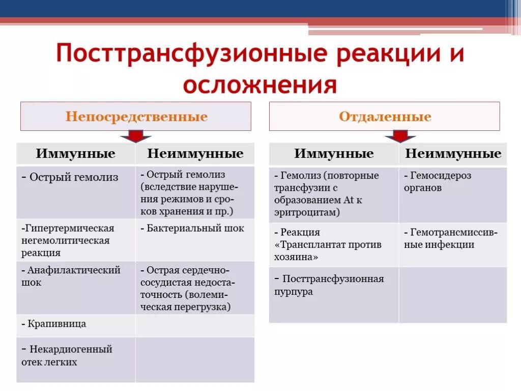 Посттрансфузионные реакции и осложнения