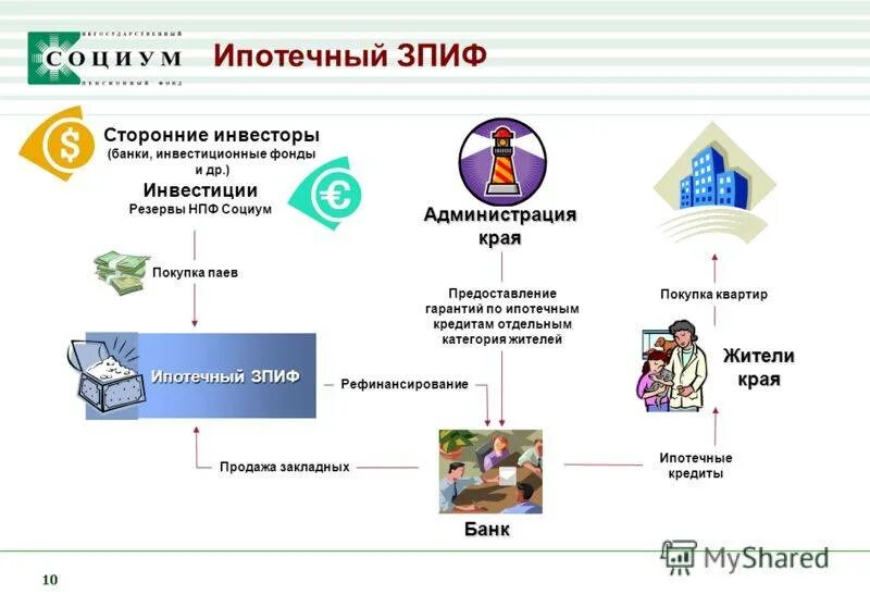 Ипотечный фонд тула. Схема ЗПИФ. Закрытые паевые инвестиционные фонды. Паевые банки. Схема кредитования ЗПИФ.