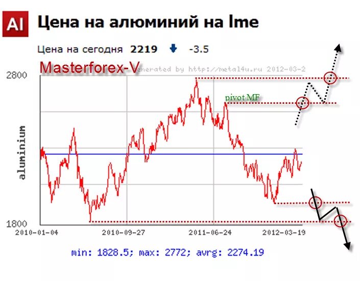 Котировки lme. Лондонская биржа металлов. Алюминий на бирже. Стоимость алюминия на бирже график. Курс алюминия на лондонской.