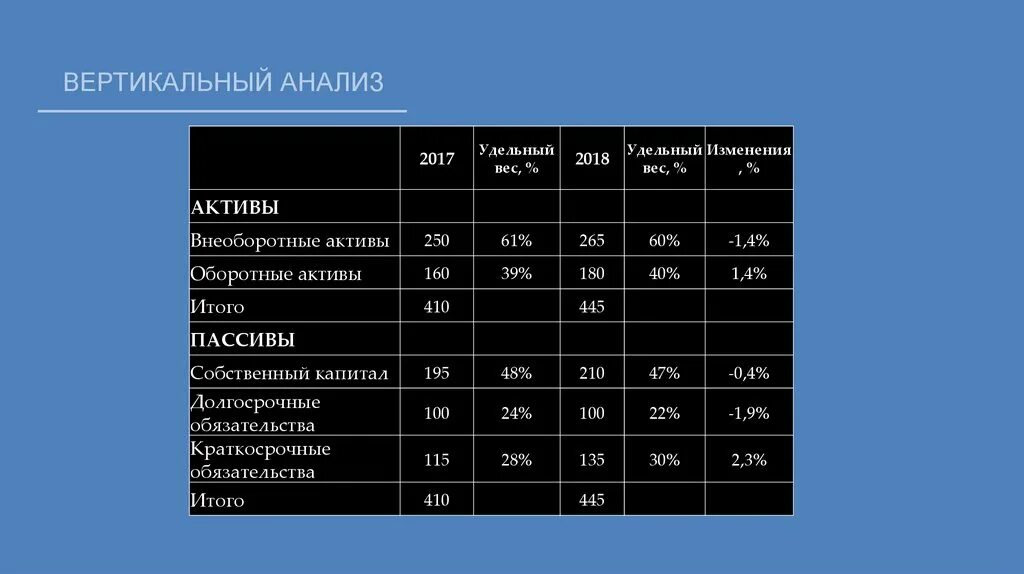 Проведем горизонтальный и вертикальный анализ. Вертикальный анализ. Горизонтальный и вертикальный анализ. Вертикальный анализ таблица. Вертикальный анализ формула.