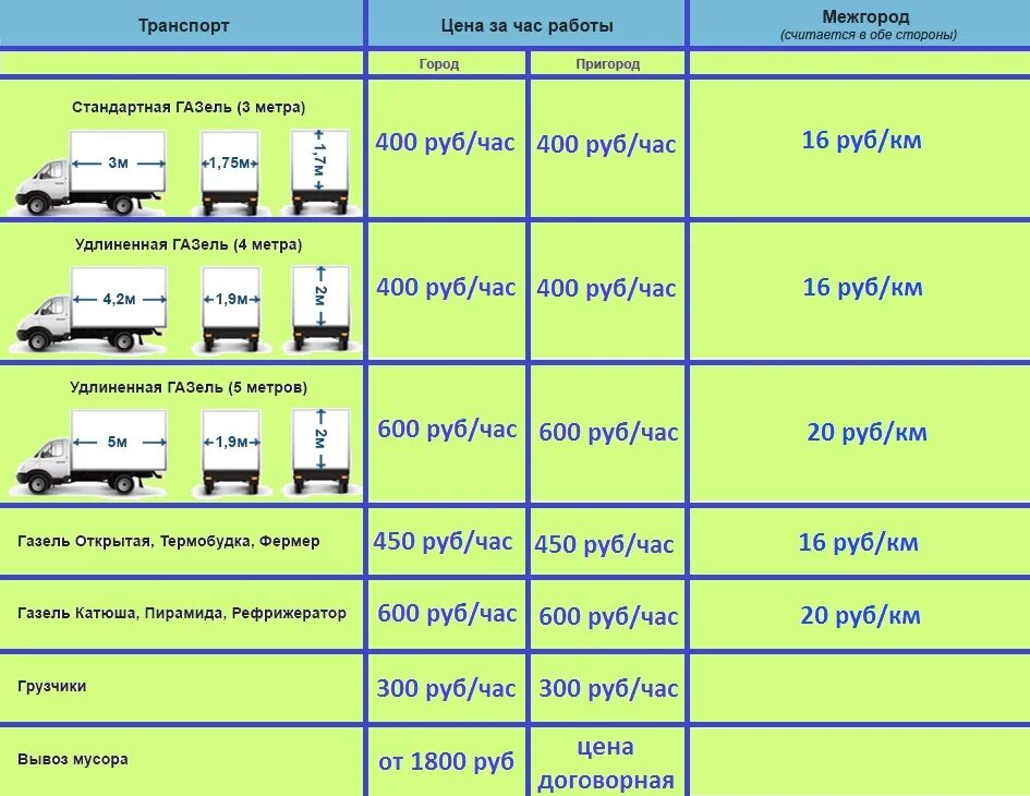 Сколько платят грузчикам. Расценки по грузоперевозкам. Прайс лист на грузоперевозки. Расценки перевозки грузов на газели. Прейскурант цен на грузоперевозки.