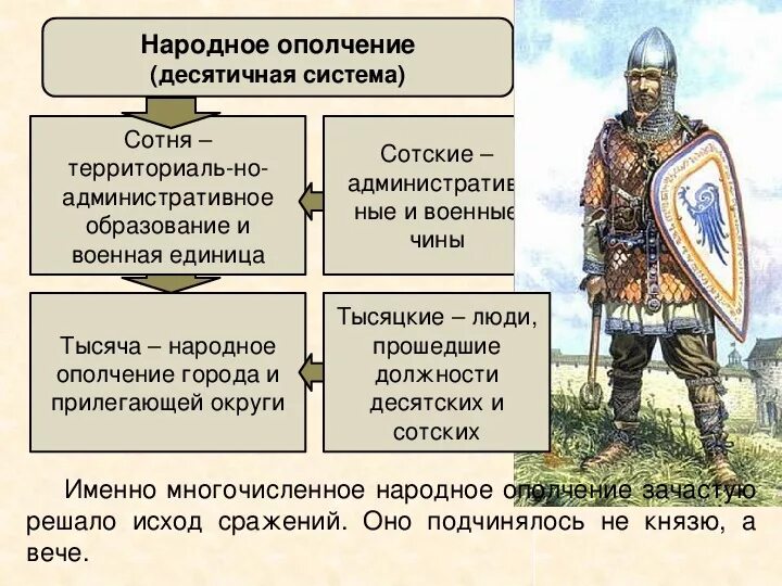 Военная организация руси. Ополчение это в древней Руси. Народное ополчение это в древней Руси. Первая Военная организация восточных славян Княжеская дружина. Князь дружина вече.