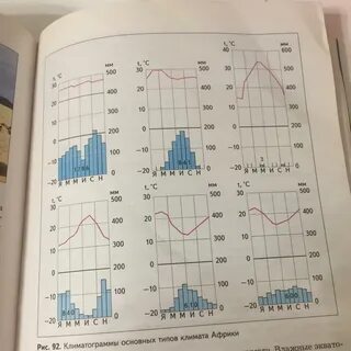На рисунках представлены климатограммы построенные