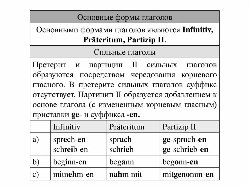 Немецкий язык слабые и сильные