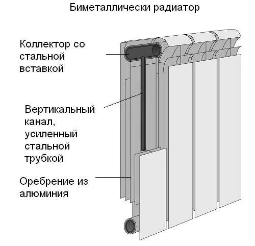 Алюминиевый радиатор в разрезе. Радиатор биметаллический bilux plus r 200 8-секционный (90 вт). Батарея отопления биметаллические в разрезе. Алюминиевый радиатор отопления в разрезе. Радиаторы отопления bilux.