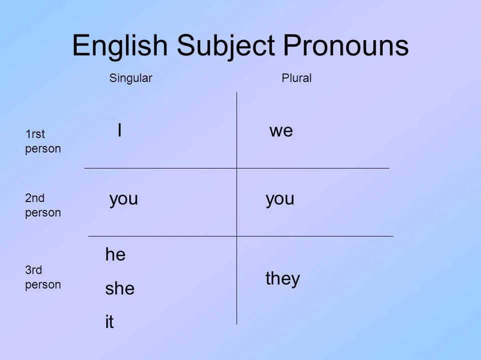 Spanish pronouns. Person plural. Spanish pronouns in English. Singular plural person. 1 person singular