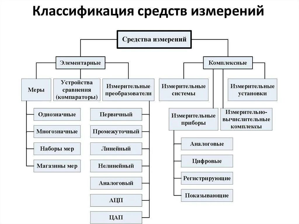 Классификация метрологии. Схема классификация средств измерения. Классификация средств измерений в метрологии. Классификация си по метрологическому назначению. Классификация измерений в метрологии таблица.