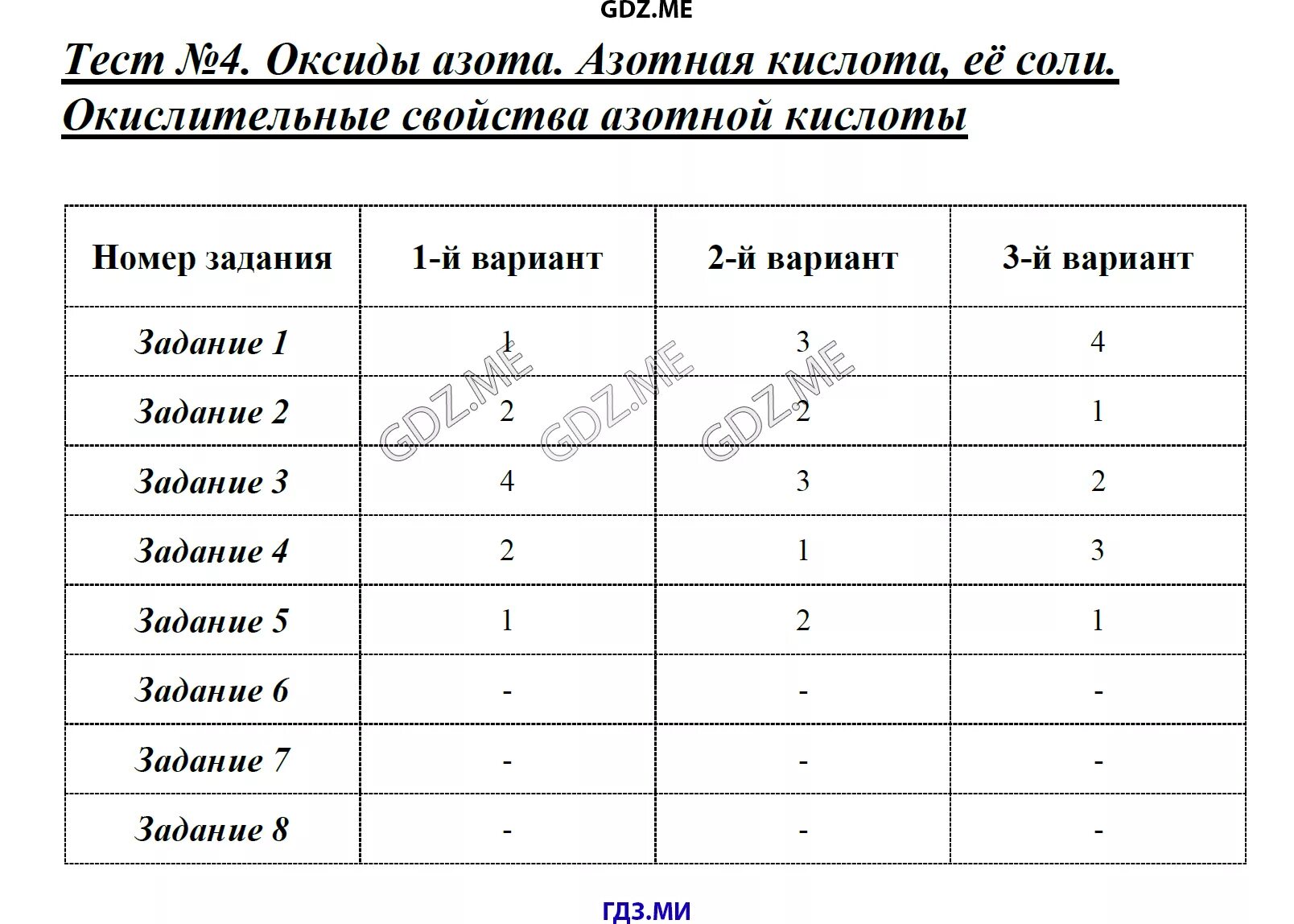 Тест оксиды 9 класс. Тест азот 9 класс. Контрольная работа по теме азот и фосфор. Химия 9 класс зачёт по теме азот и фосфор. Контрольная работа азот и фосфор 9 класс.